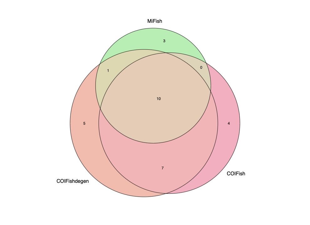 Euler diagram of species detections for the COIFish-COIFishdegen-MiFish primer pair set.