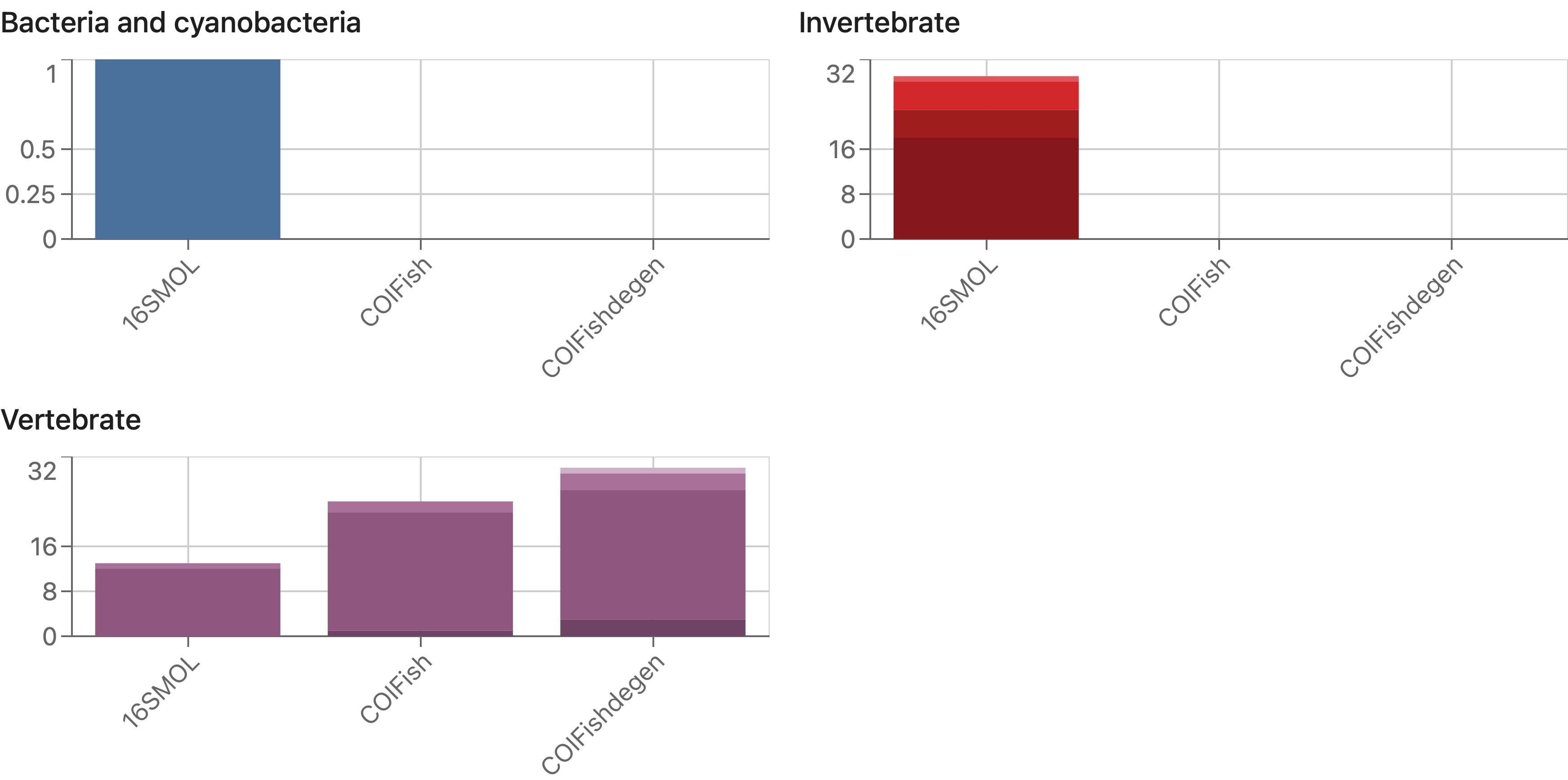 SNIPe view showing taxa coverage by taxon ‘supergroup’.