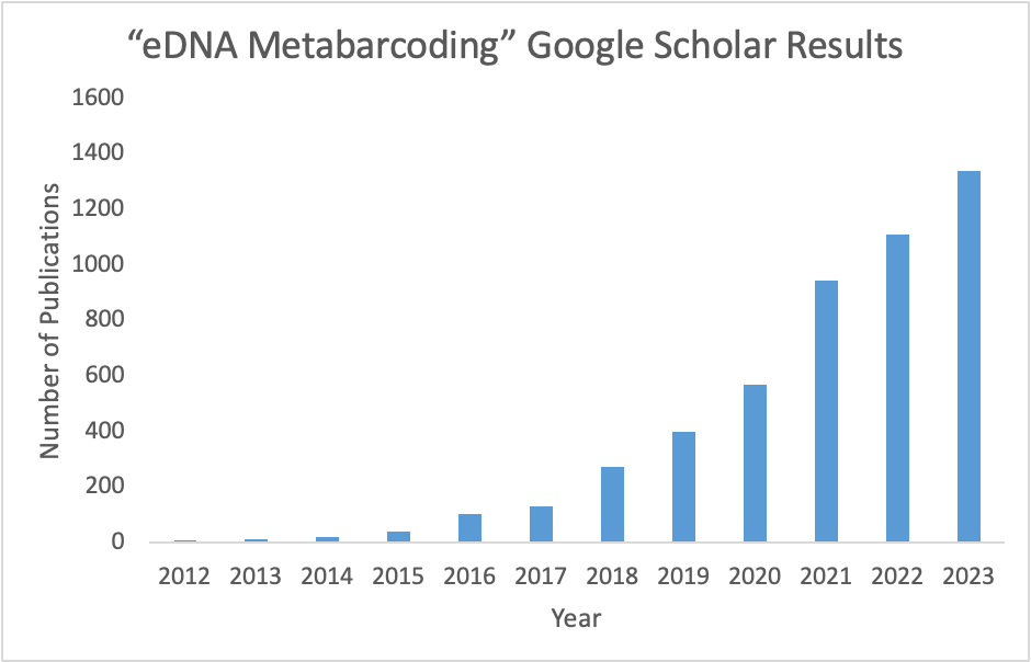 Bar chart depicting the number of publications using the terms “eDNA Metabarcoding” found in Google scholar each year since the term was introduced in 2012. Data accessed on April 18, 2024.